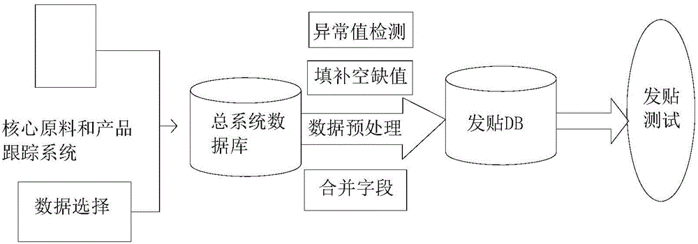 Posting predication system based on nerual network technique