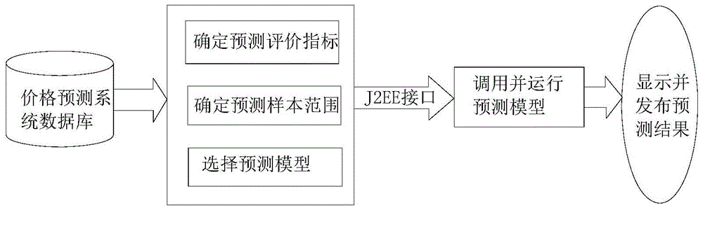 Posting predication system based on nerual network technique