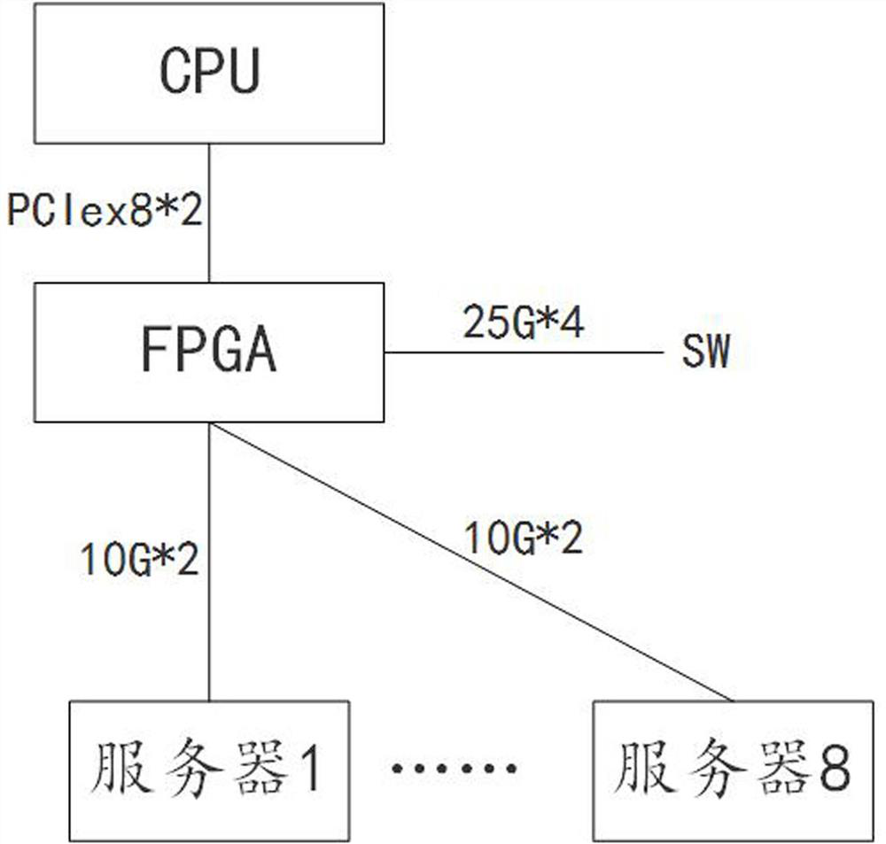 Message processing method, device, storage medium and network card