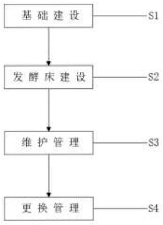 Pig manure harmless treatment method for black pig breeding fermentation bed