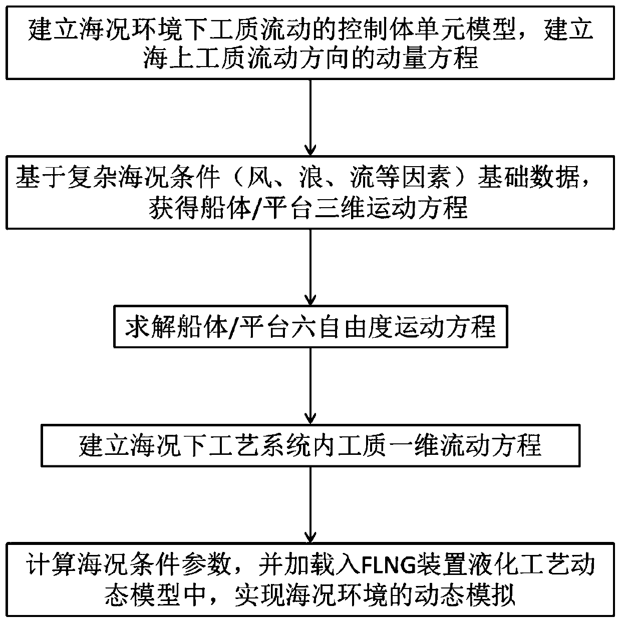 Simulation method of offshore boundary conditions for flng unit liquefaction process