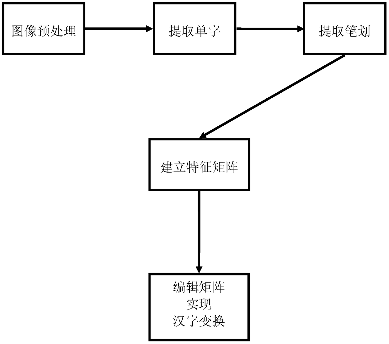 A Soft Pen Chinese Character Transformation Method Based on Writing Feature Editing