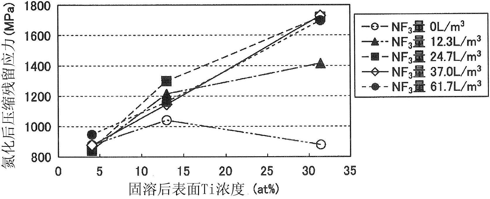 Nitriding process for maraging steel