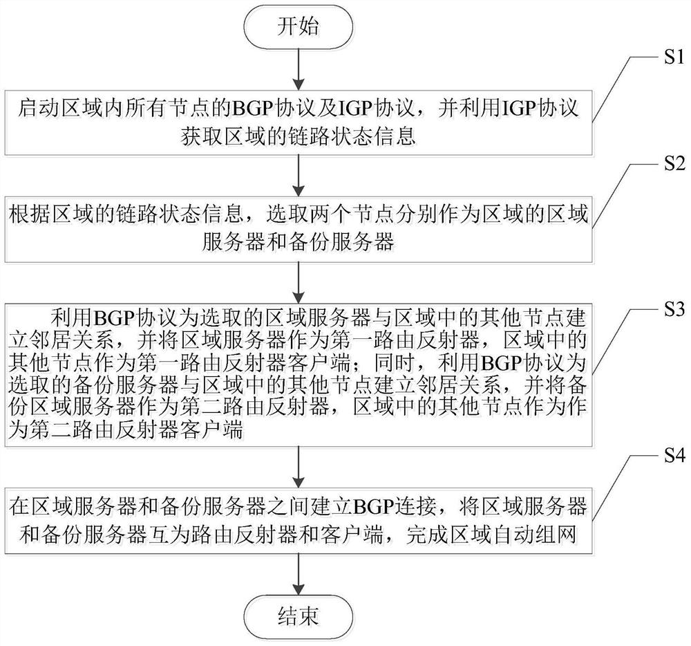 Area automatic networking method with backup server