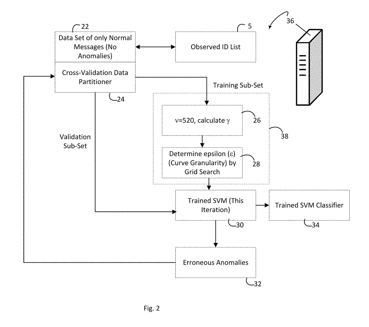 Anomaly detection for vehicular networks for intrusion and malfunction detection