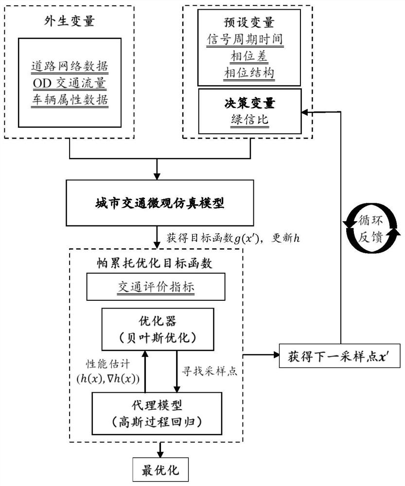 Adaptive full-chain urban area network signal control optimization method