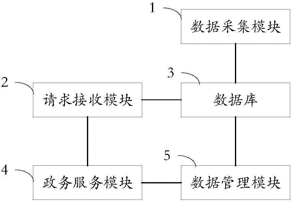 Government service system based on Internet