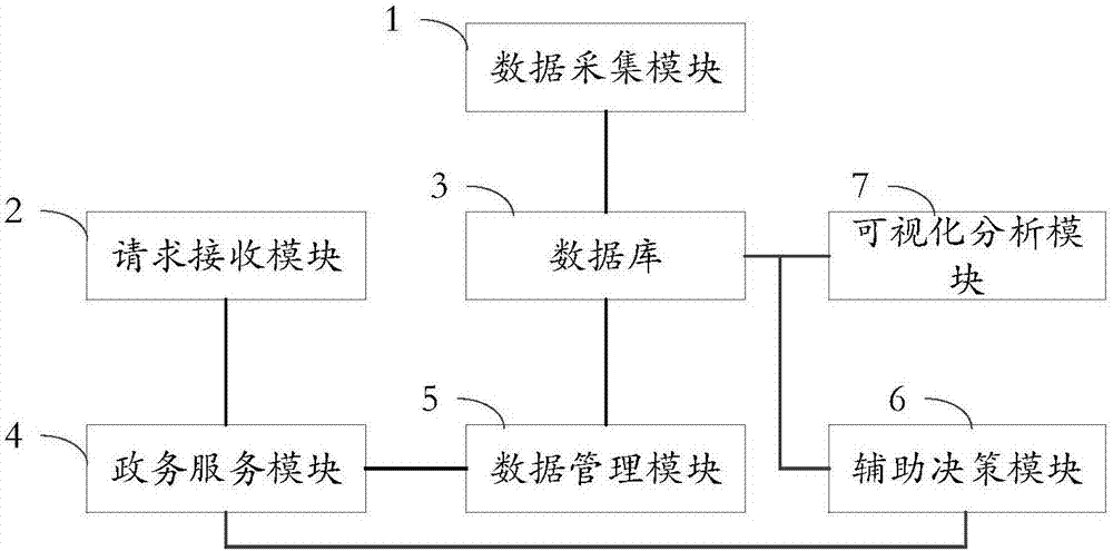 Government service system based on Internet