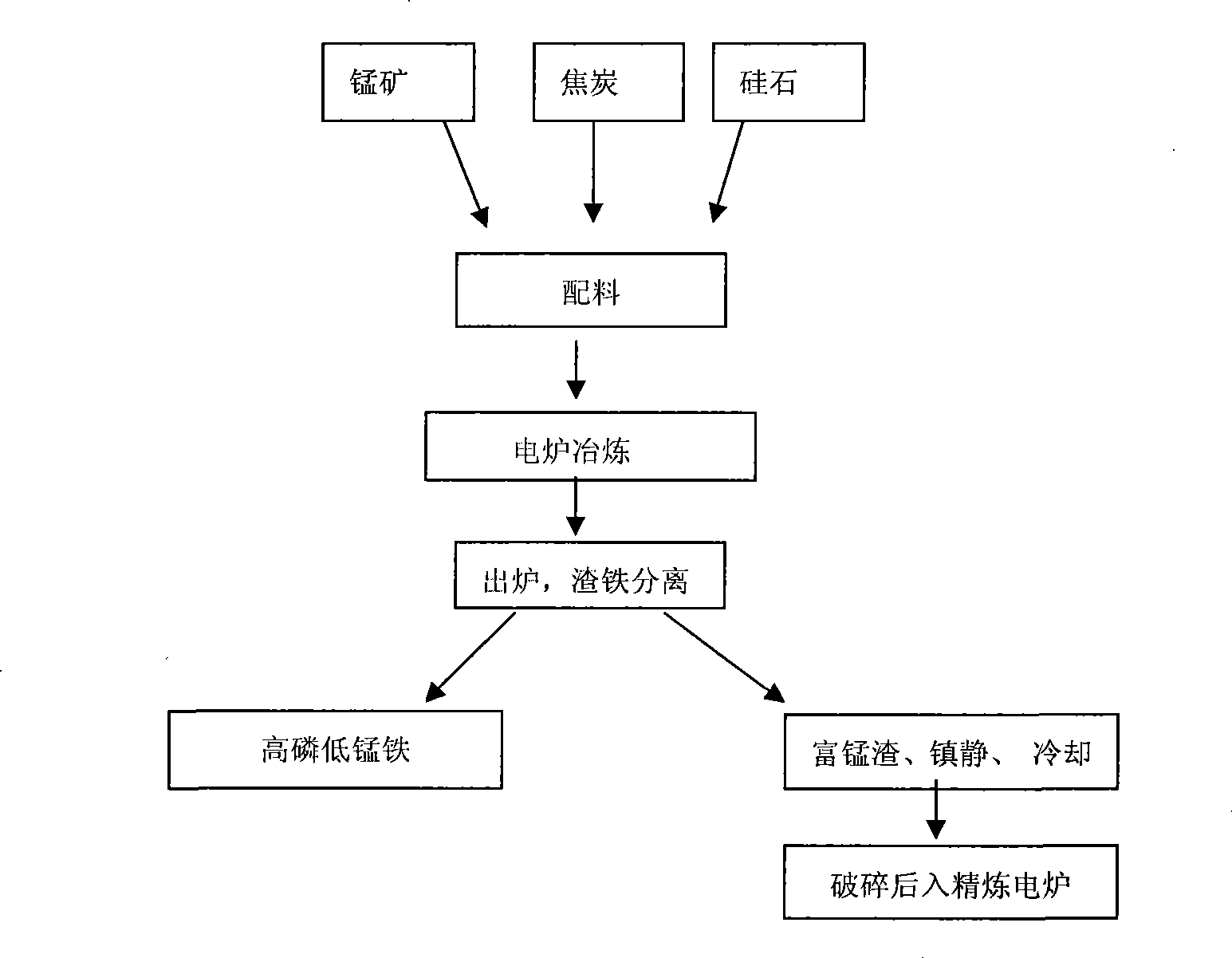 Electric furnace smelting process for manganese-rich slag