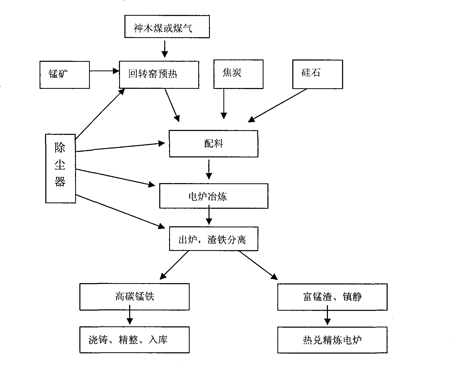 Electric furnace smelting process for manganese-rich slag