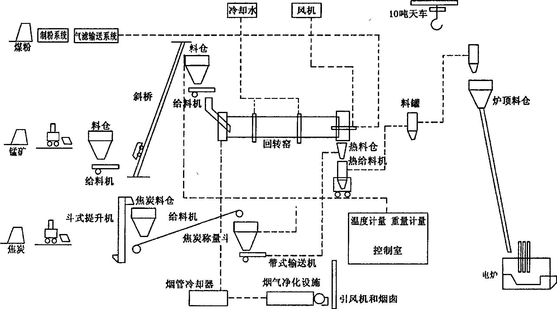 Electric furnace smelting process for manganese-rich slag