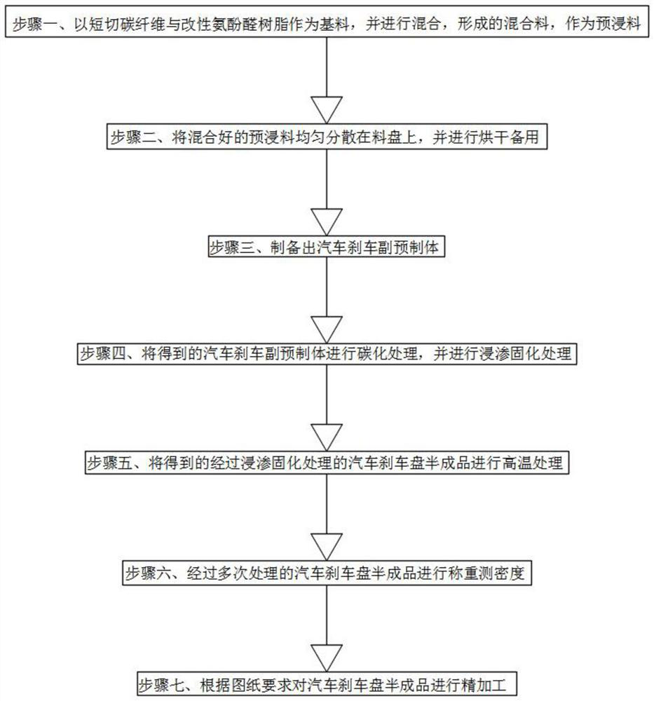 Preparation method of automobile brake disc