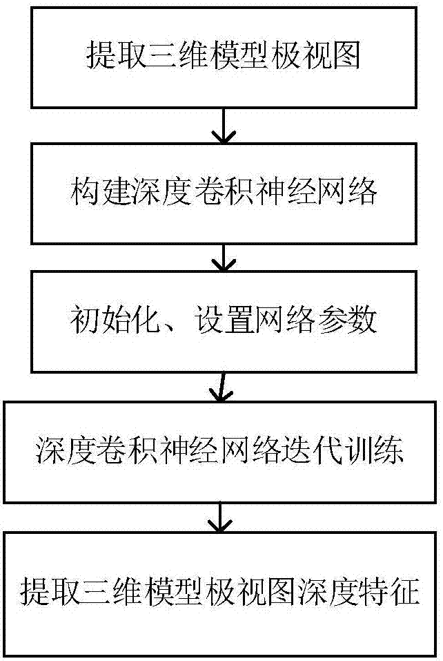 Depth feature extraction method for three-dimensional model