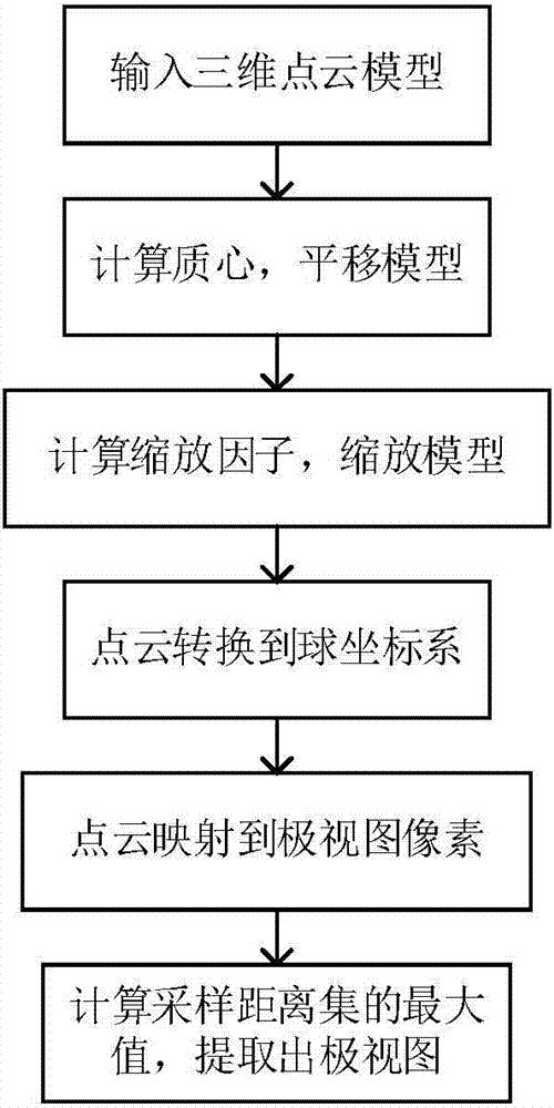 Depth feature extraction method for three-dimensional model