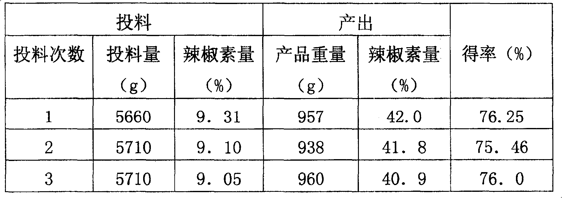 Preparation process of high purity capsaicin