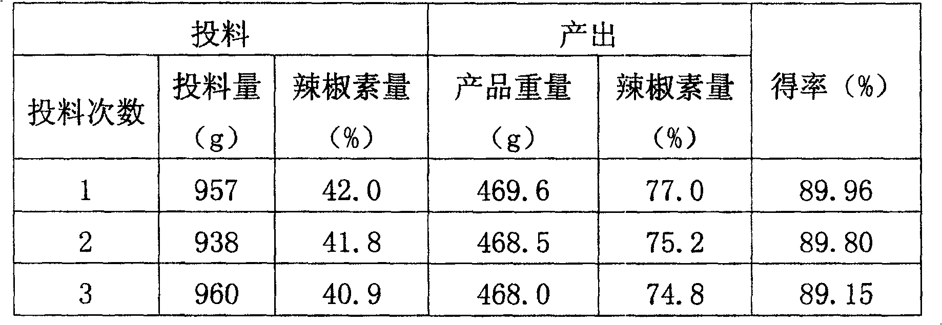 Preparation process of high purity capsaicin