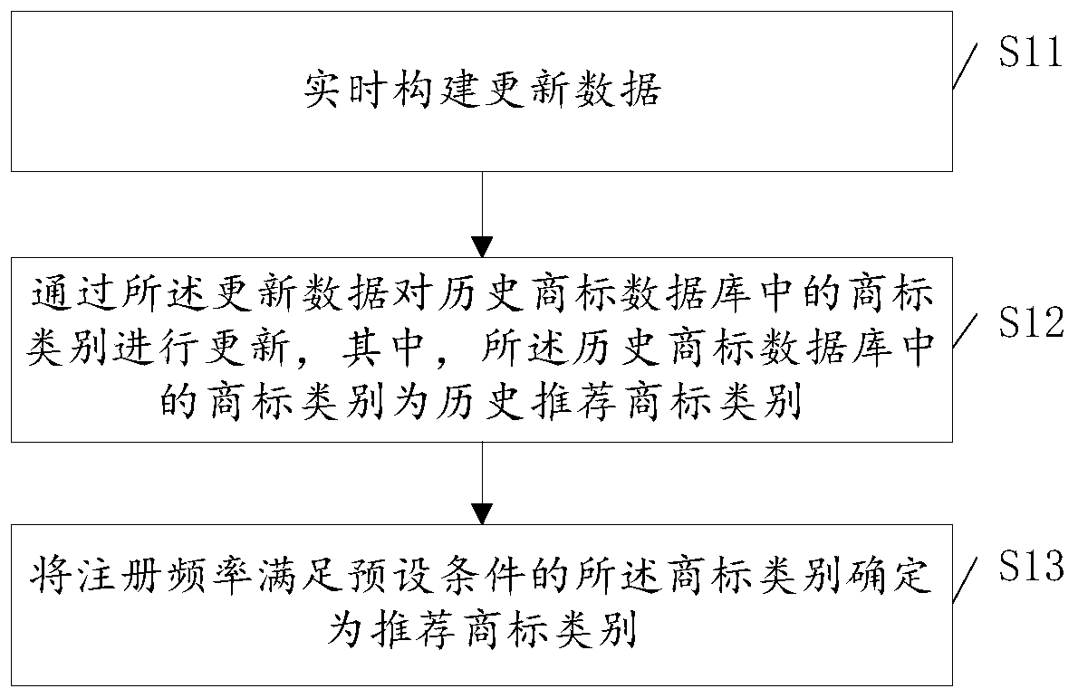 Trademark category recommendation method and device, computer equipment and storage medium