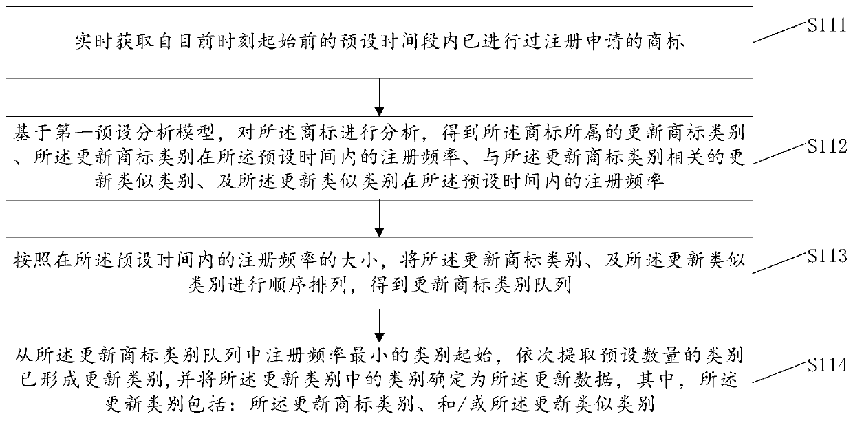 Trademark category recommendation method and device, computer equipment and storage medium