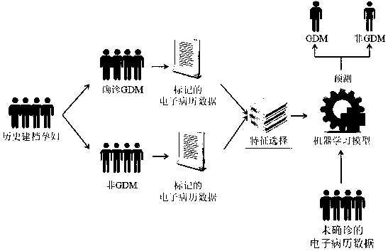 EMR data drive based GDM forecasting method