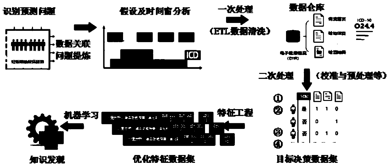 EMR data drive based GDM forecasting method