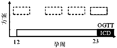 EMR data drive based GDM forecasting method