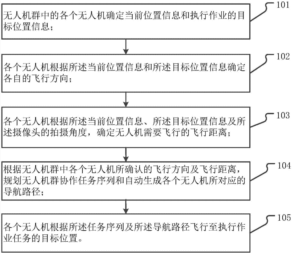 Navigation control method of unmanned aerial vehicle group collaborative work