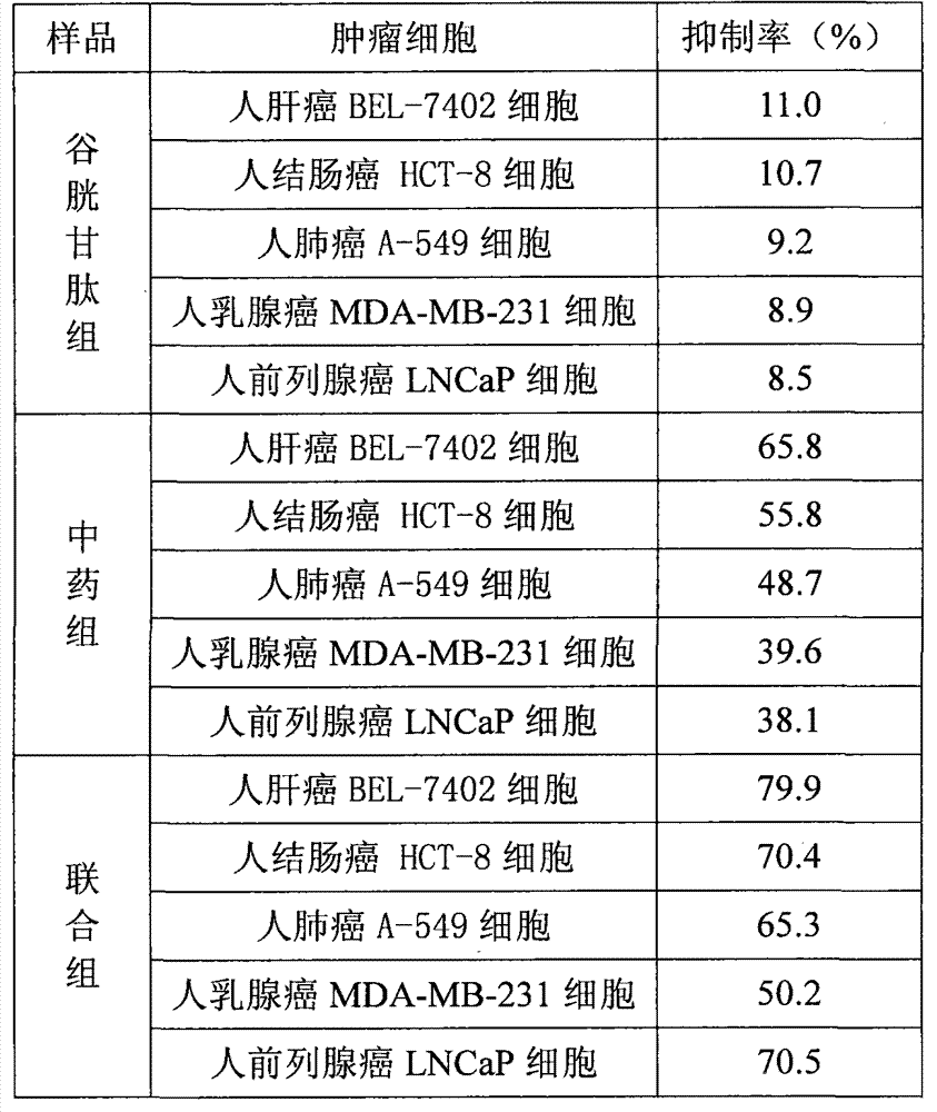 Glutathione anti-cancer composition