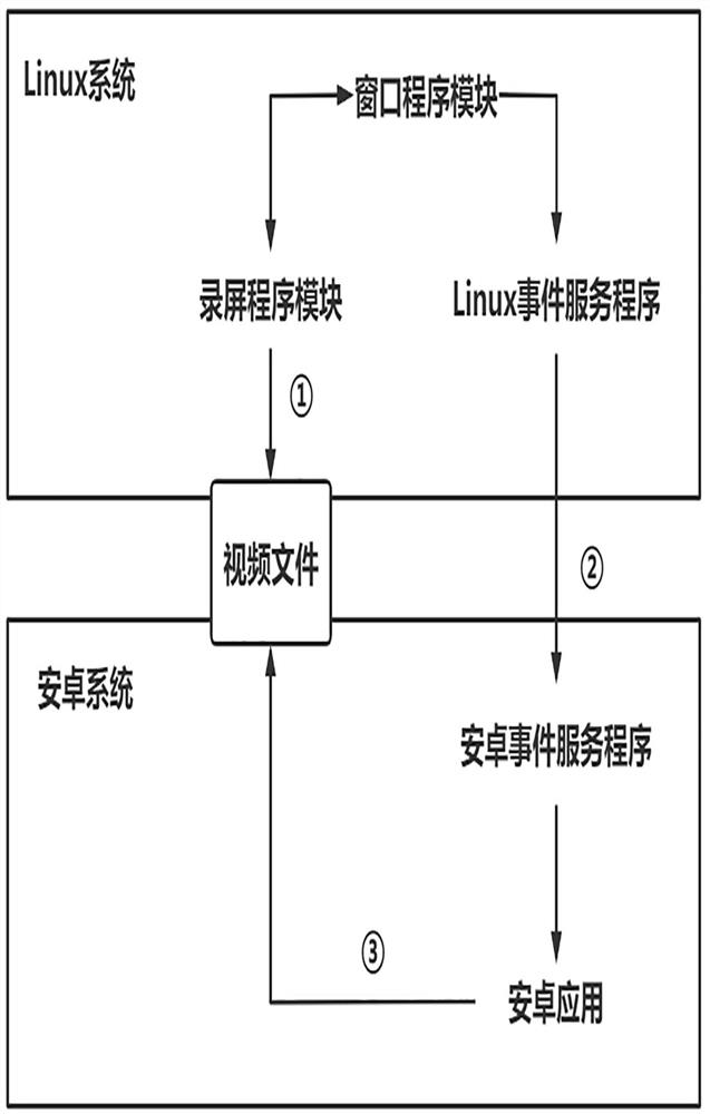 A system and method for recording a Linux screen and sharing it with an Android application