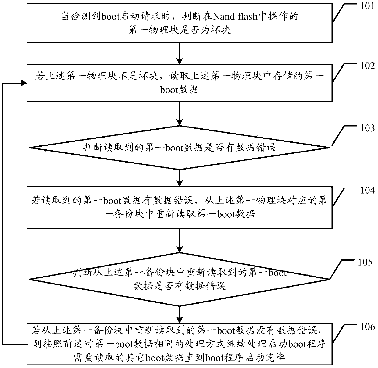 Starting method of boot program and relevant device