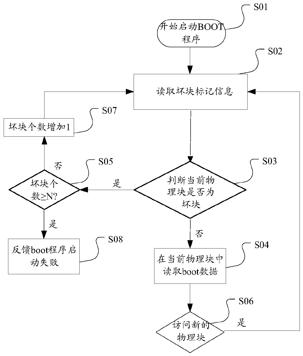 Starting method of boot program and relevant device