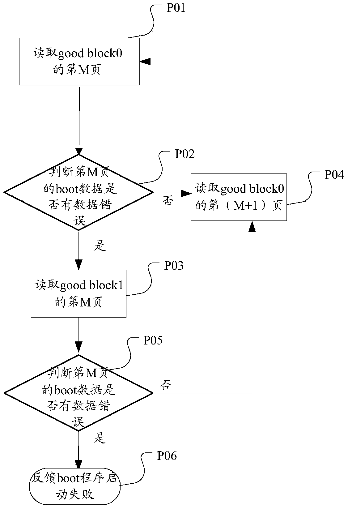 Starting method of boot program and relevant device