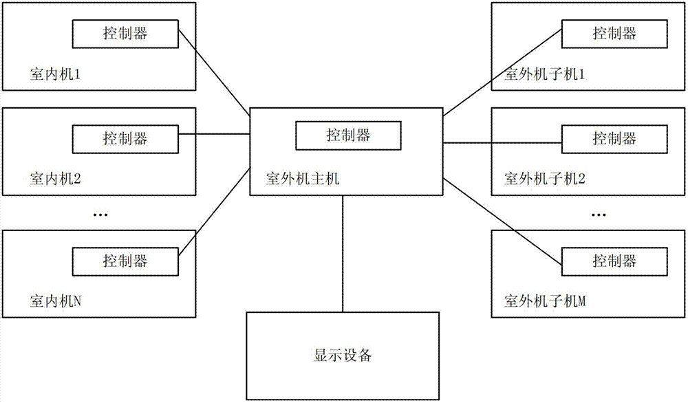 A method and device for monitoring the operating environment of a multi-connected air-conditioning system