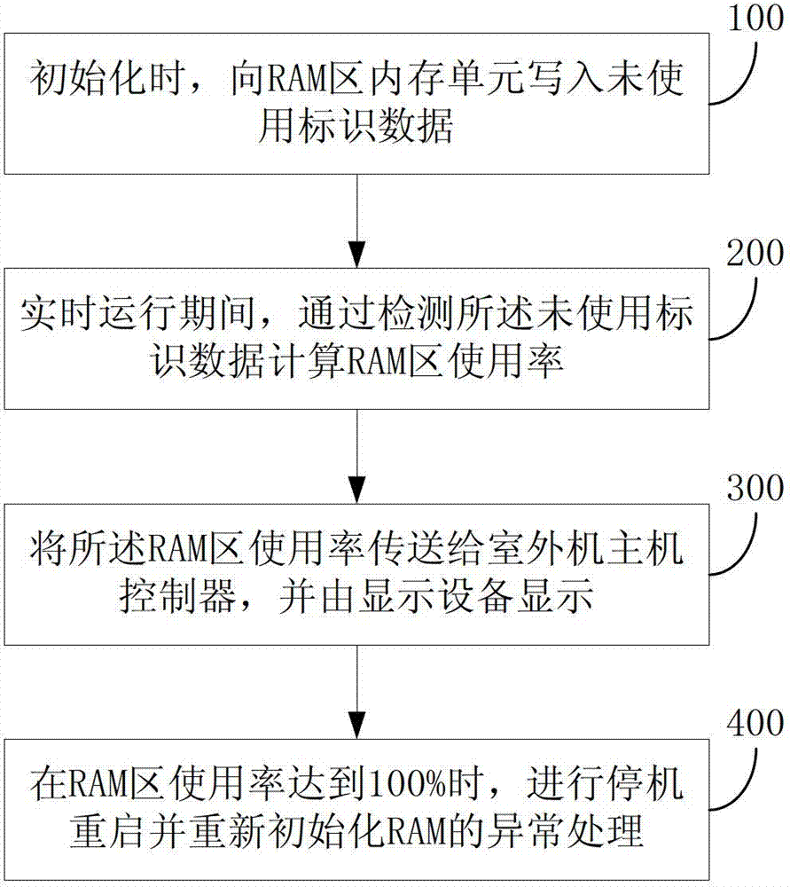 A method and device for monitoring the operating environment of a multi-connected air-conditioning system