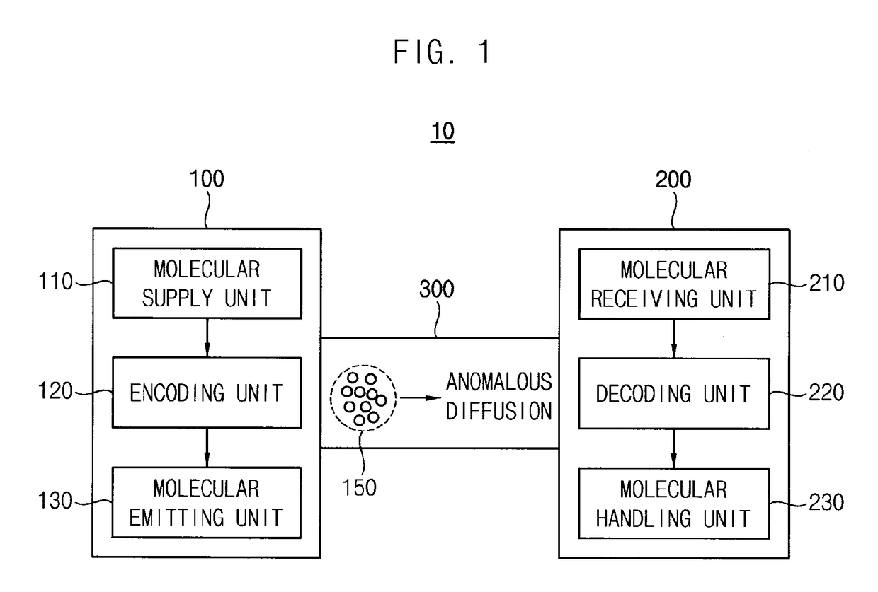 Molecular communication system and method of operating molecular communication system