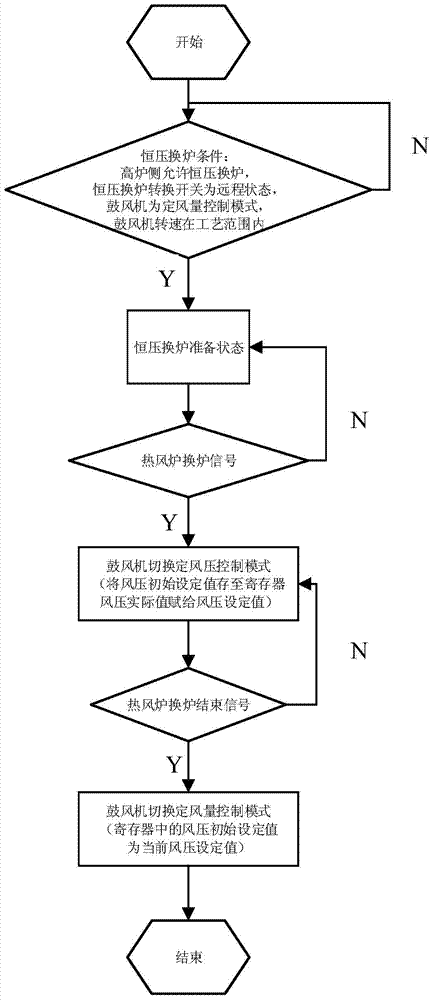 Blast furnace and hot blast stove constant-pressure changing system and method thereof