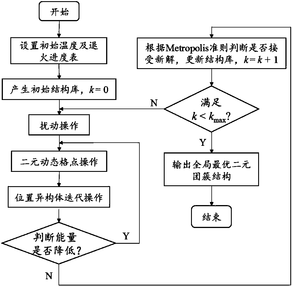 Binary cluster structure optimizing method based on simulated annealing optimization algorithm