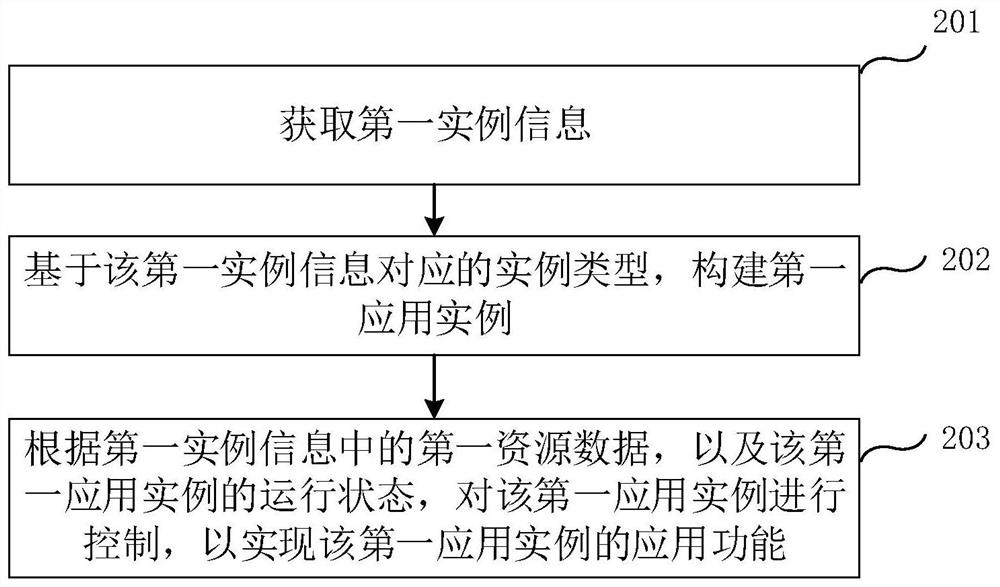 Application instance control method and device, equipment and storage medium