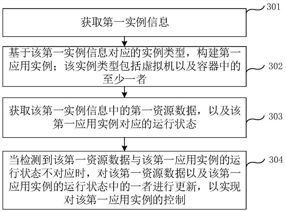 Application instance control method and device, equipment and storage medium