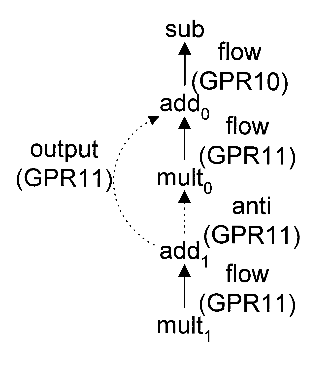 Lifetime-sensitive instruction scheduling mechanism and method