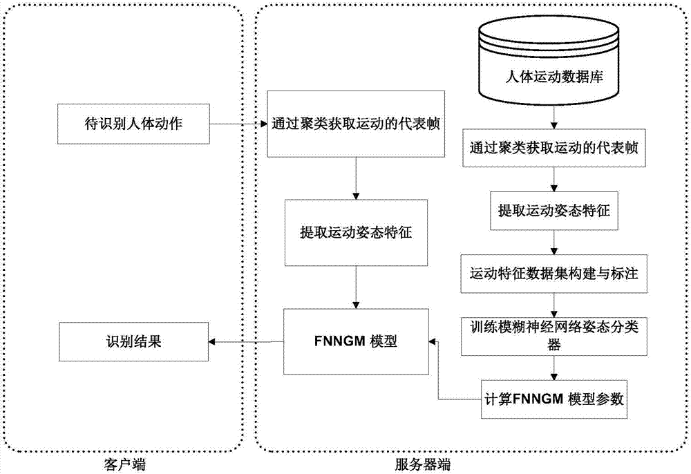 Motion recognition method based on fuzzy neural network and graph model reasoning