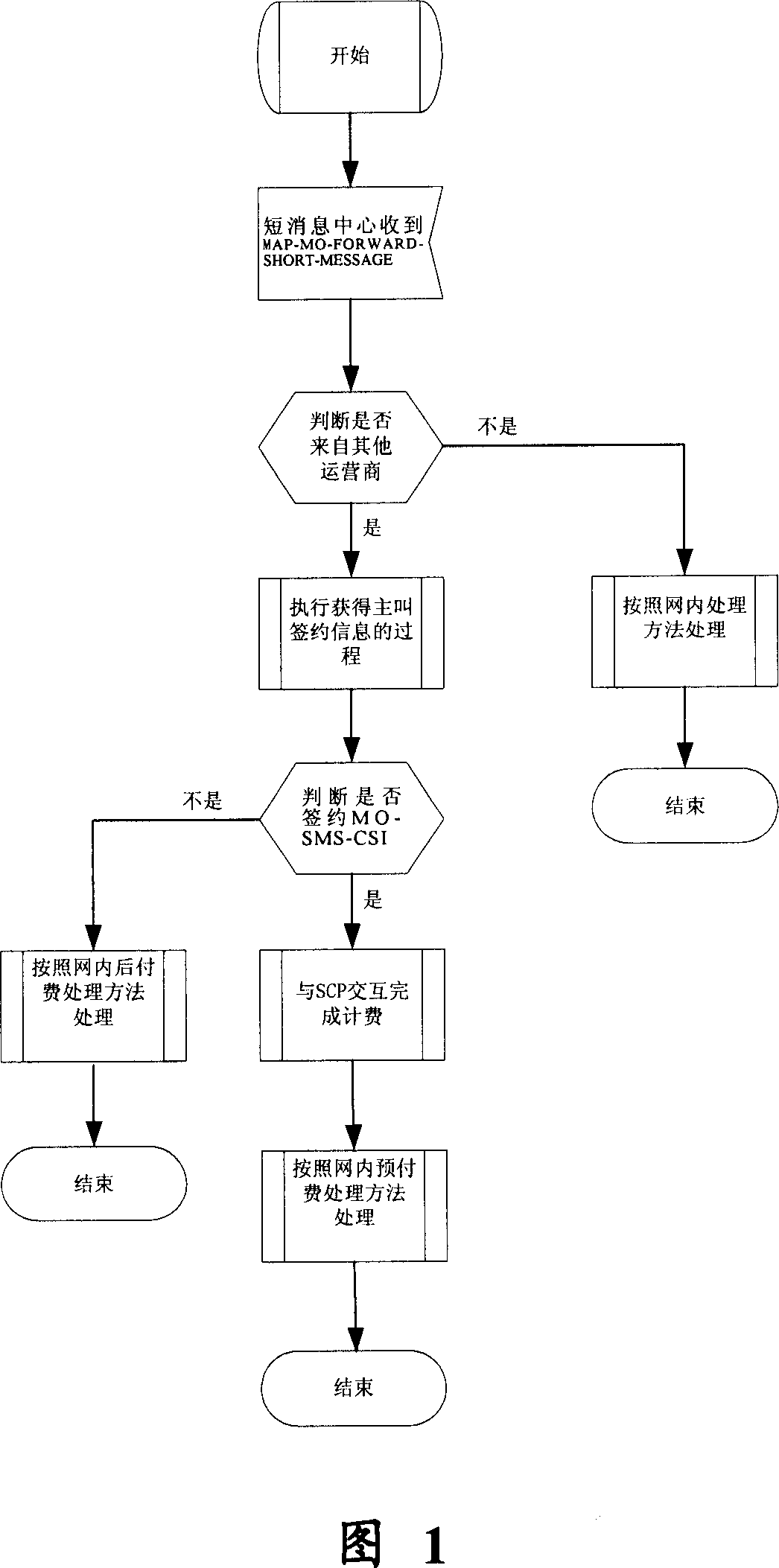 Billing method for prepayment user to send SMS upon cross-network roaming