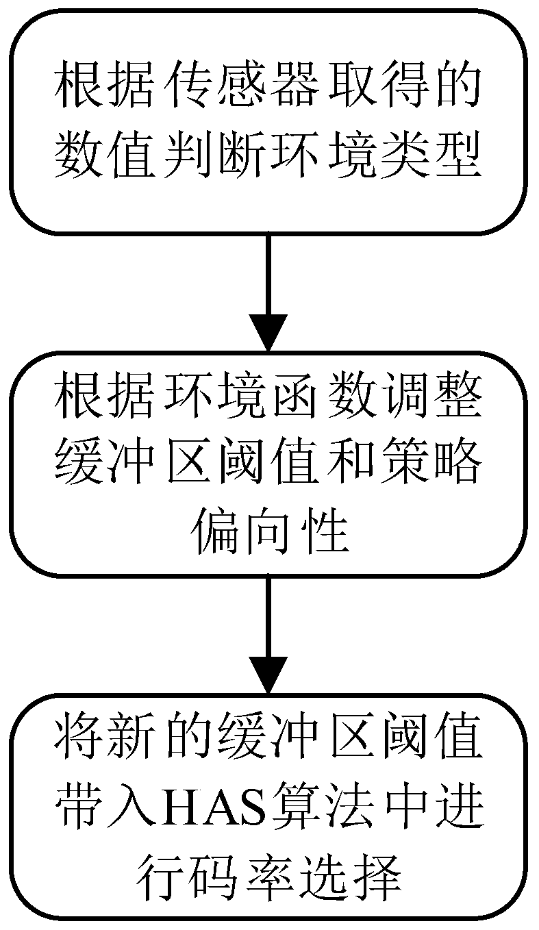 An environment-aware http adaptive streaming media qoe optimization method