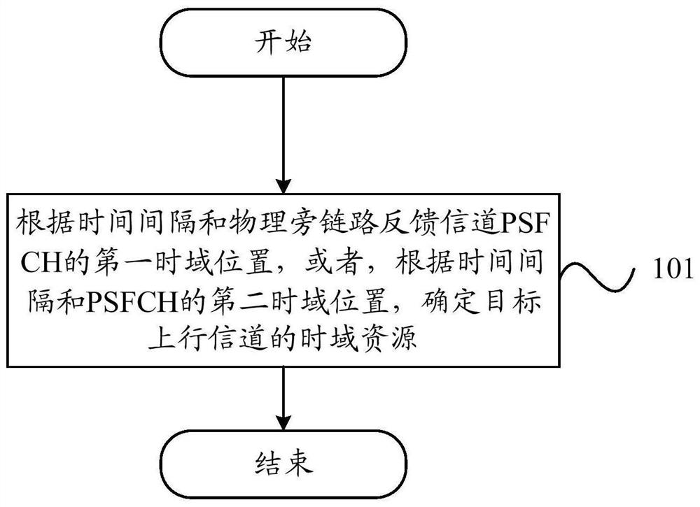 Resource determination method and communication equipment