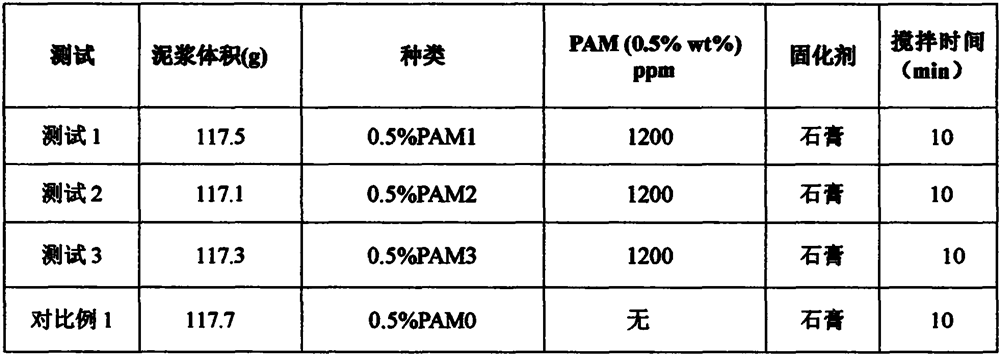 Composite polyacrylamide flocculant and application thereof