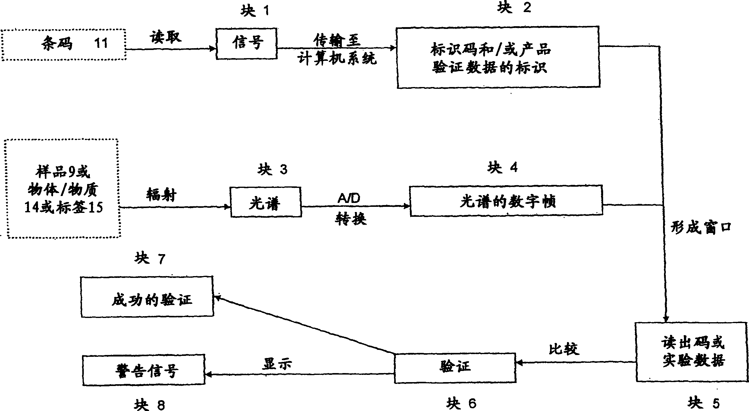 Method for authentication by chemical marking or tracing of an object or a substance