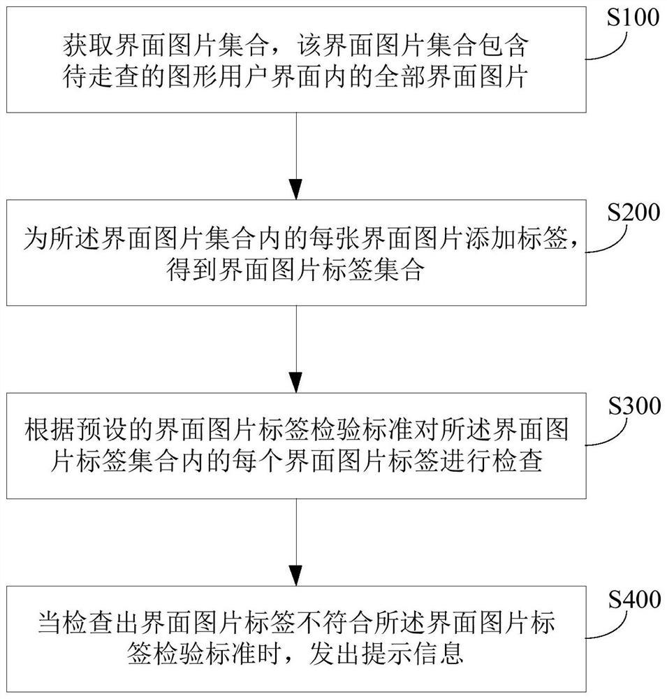 Automatic walk checking method and system for graphical user interface and interface walk checking tool