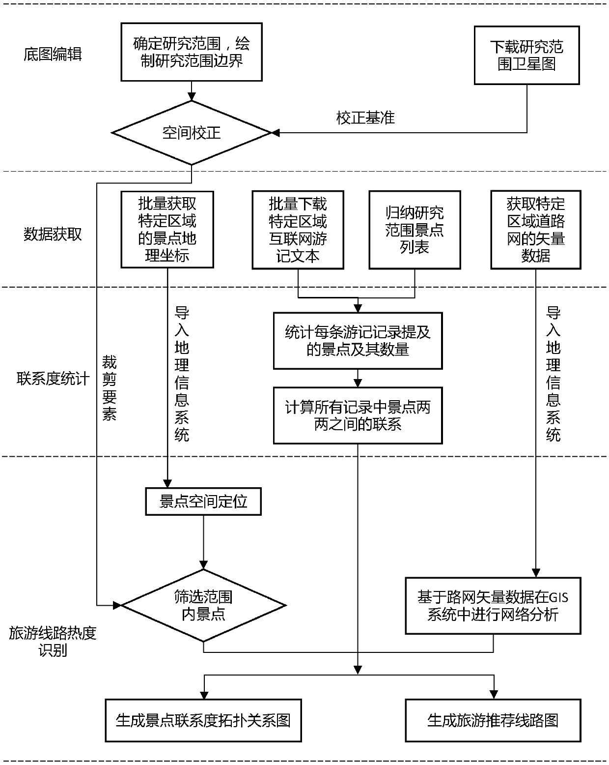 Generation method of recommended tourist route diagram on basis of network travel notes