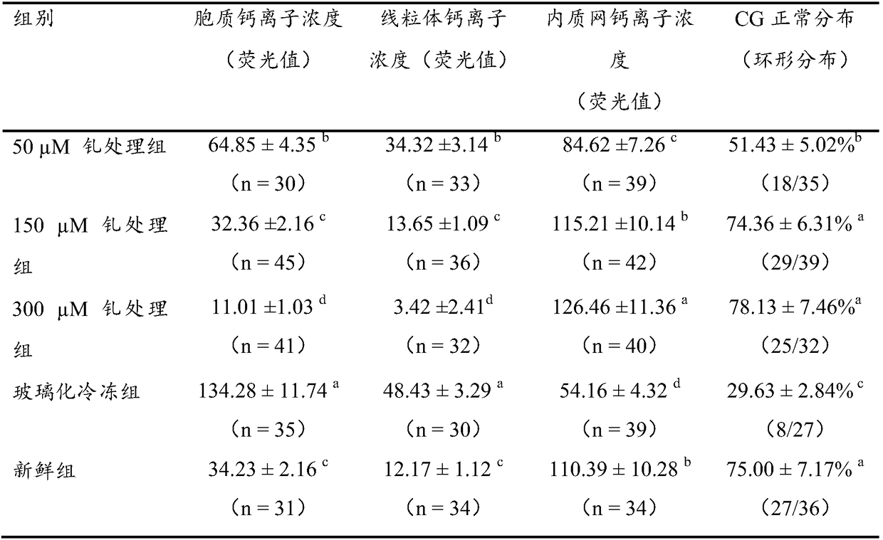 Method for improving in vitro fertilizable competence of vitrification freezing oocyte