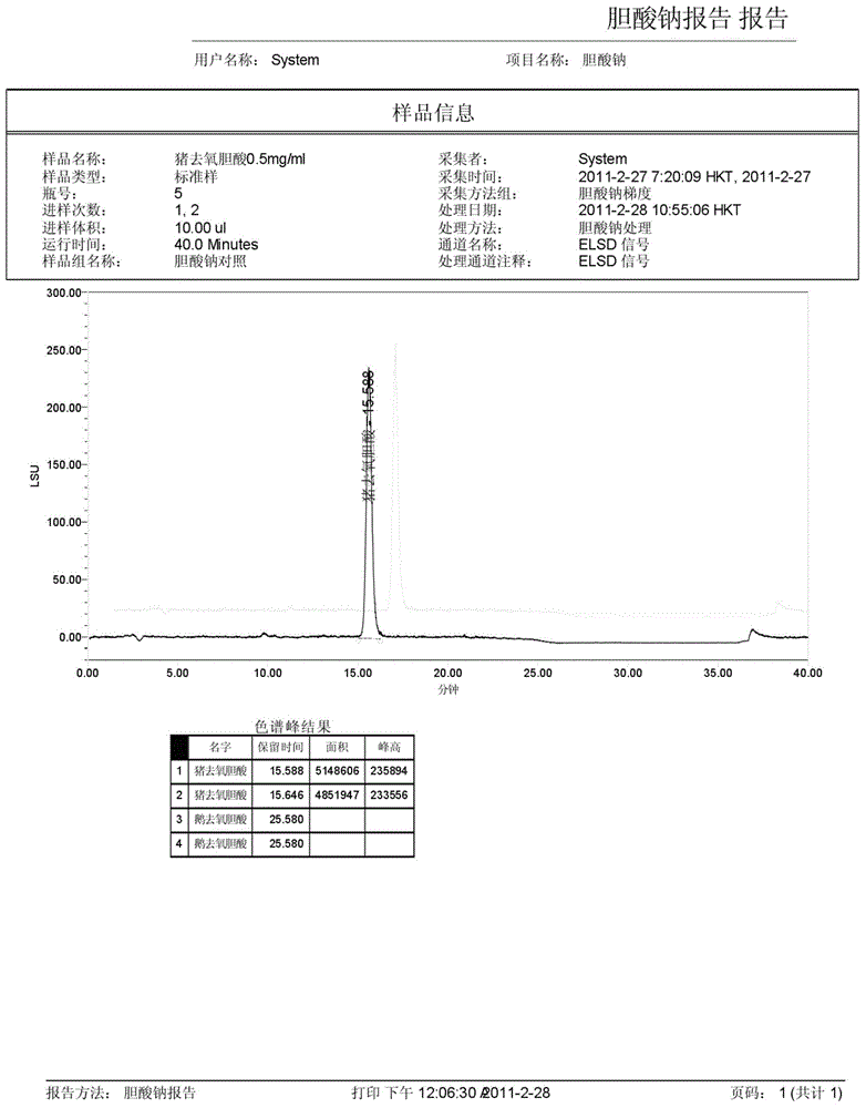 Method for measuring content of sodium cholate