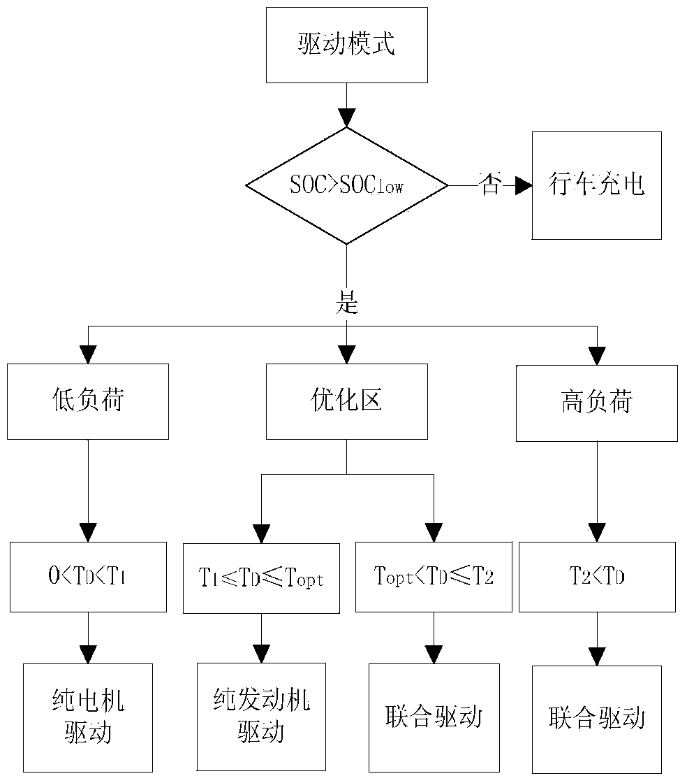 Energy distribution method for single-shaft parallel-connection hybrid electric bus